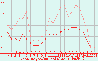 Courbe de la force du vent pour Izegem (Be)