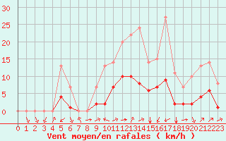 Courbe de la force du vent pour Biache-Saint-Vaast (62)