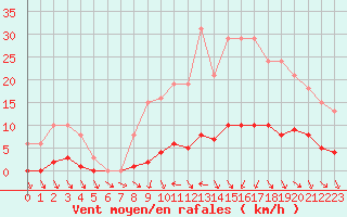 Courbe de la force du vent pour Cerisiers (89)