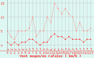 Courbe de la force du vent pour Grasque (13)