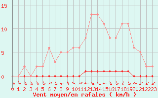 Courbe de la force du vent pour Nris-les-Bains (03)