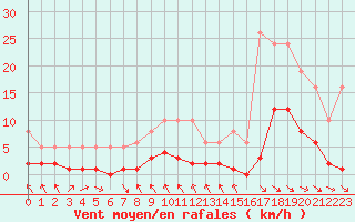 Courbe de la force du vent pour Blus (40)