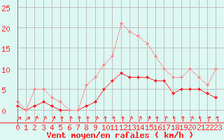 Courbe de la force du vent pour Izegem (Be)