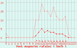 Courbe de la force du vent pour Remich (Lu)