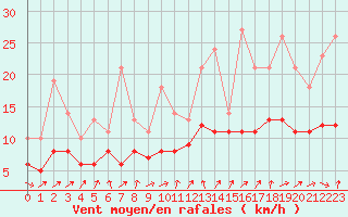 Courbe de la force du vent pour Lobbes (Be)