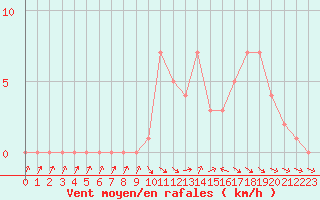 Courbe de la force du vent pour Selonnet (04)