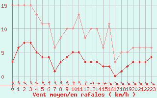 Courbe de la force du vent pour Les Pennes-Mirabeau (13)