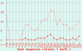 Courbe de la force du vent pour Ploeren (56)