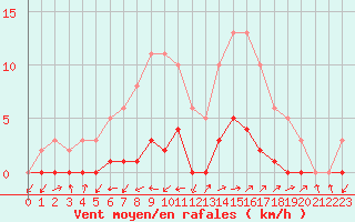 Courbe de la force du vent pour Pertuis - Le Farigoulier (84)