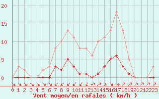 Courbe de la force du vent pour Cabris (13)