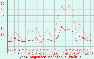 Courbe de la force du vent pour Souprosse (40)