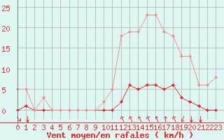 Courbe de la force du vent pour Saint-Maximin-la-Sainte-Baume (83)