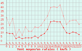 Courbe de la force du vent pour Crest (26)