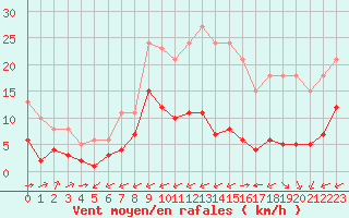 Courbe de la force du vent pour Carrion de Calatrava (Esp)