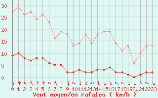 Courbe de la force du vent pour Saint-Philbert-sur-Risle (27)