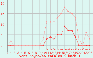 Courbe de la force du vent pour Isle-sur-la-Sorgue (84)