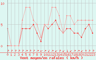 Courbe de la force du vent pour Colmar-Ouest (68)