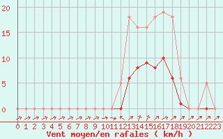 Courbe de la force du vent pour Christnach (Lu)