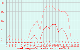 Courbe de la force du vent pour Agde (34)