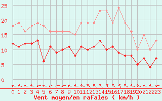 Courbe de la force du vent pour Sorcy-Bauthmont (08)