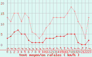 Courbe de la force du vent pour Narbonne-Ouest (11)