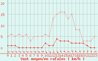 Courbe de la force du vent pour Thoiras (30)