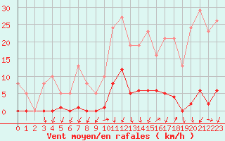 Courbe de la force du vent pour Lans-en-Vercors (38)