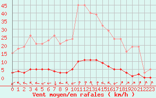 Courbe de la force du vent pour Lamballe (22)