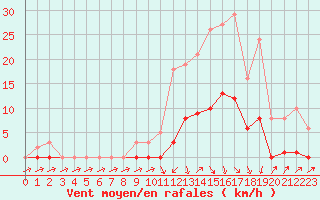 Courbe de la force du vent pour Lans-en-Vercors (38)