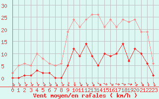 Courbe de la force du vent pour Trelly (50)