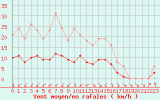 Courbe de la force du vent pour La Chapelle-Montreuil (86)