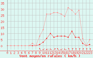 Courbe de la force du vent pour La Chapelle-Montreuil (86)