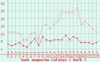 Courbe de la force du vent pour Hd-Bazouges (35)