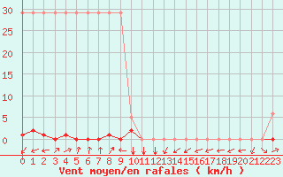 Courbe de la force du vent pour Potes / Torre del Infantado (Esp)