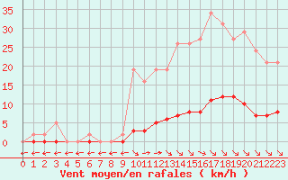 Courbe de la force du vent pour Saint-Maximin-la-Sainte-Baume (83)