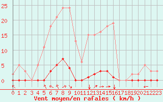 Courbe de la force du vent pour Saint-Saturnin-Ls-Avignon (84)