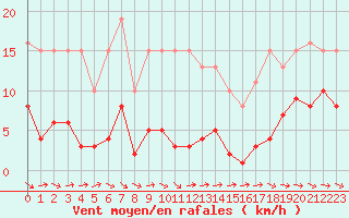 Courbe de la force du vent pour Le Luc (83)