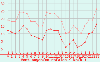 Courbe de la force du vent pour Aytr-Plage (17)