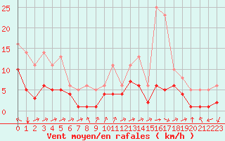 Courbe de la force du vent pour Souprosse (40)