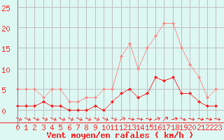 Courbe de la force du vent pour Grasque (13)