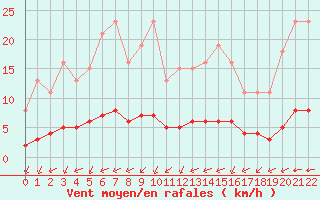 Courbe de la force du vent pour Chailles (41)