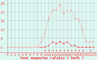 Courbe de la force du vent pour Estres-la-Campagne (14)