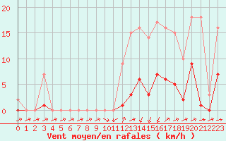 Courbe de la force du vent pour Biache-Saint-Vaast (62)