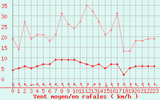 Courbe de la force du vent pour Saint-Philbert-sur-Risle (27)
