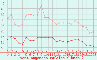 Courbe de la force du vent pour Grasque (13)