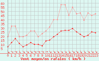 Courbe de la force du vent pour Cabestany (66)