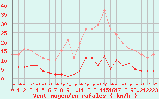 Courbe de la force du vent pour Ploeren (56)