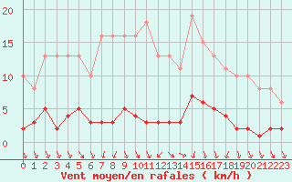 Courbe de la force du vent pour Le Mesnil-Esnard (76)