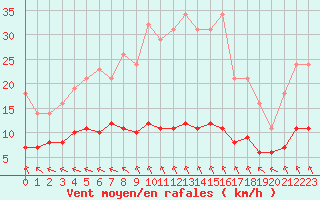 Courbe de la force du vent pour Variscourt (02)