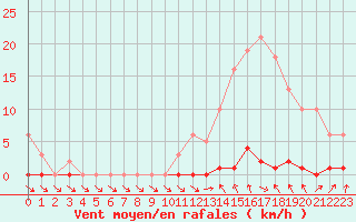 Courbe de la force du vent pour Le Mesnil-Esnard (76)